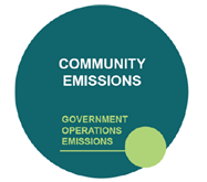 A circle within a circle, showing that the County Operations CAP is a subset of Community-wide Emissions